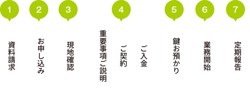 ①資料請求→②お申し込み→③現地確認→④重要事項説明、ご契約、ご入金→⑤鍵お預かり→⑥業務開始→⑦定期報告